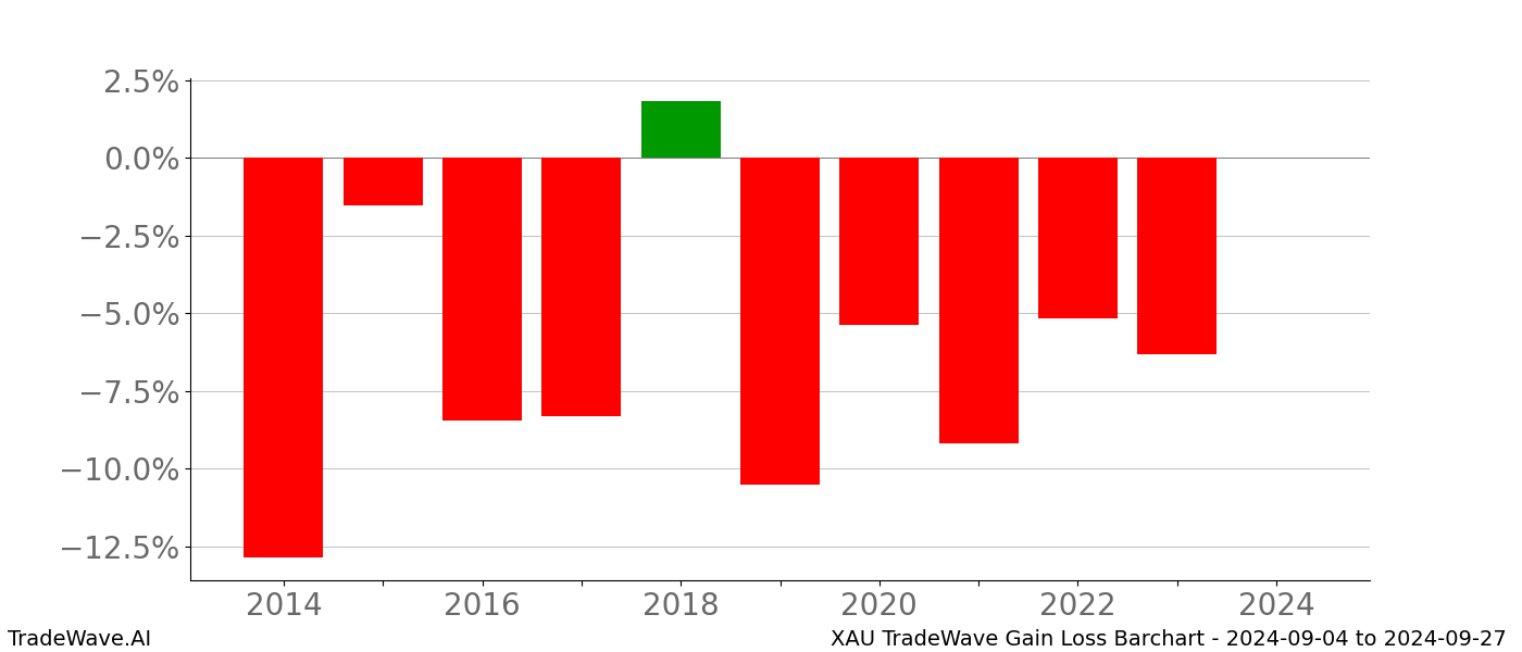 Gain/Loss barchart XAU for date range: 2024-09-04 to 2024-09-27 - this chart shows the gain/loss of the TradeWave opportunity for XAU buying on 2024-09-04 and selling it on 2024-09-27 - this barchart is showing 10 years of history