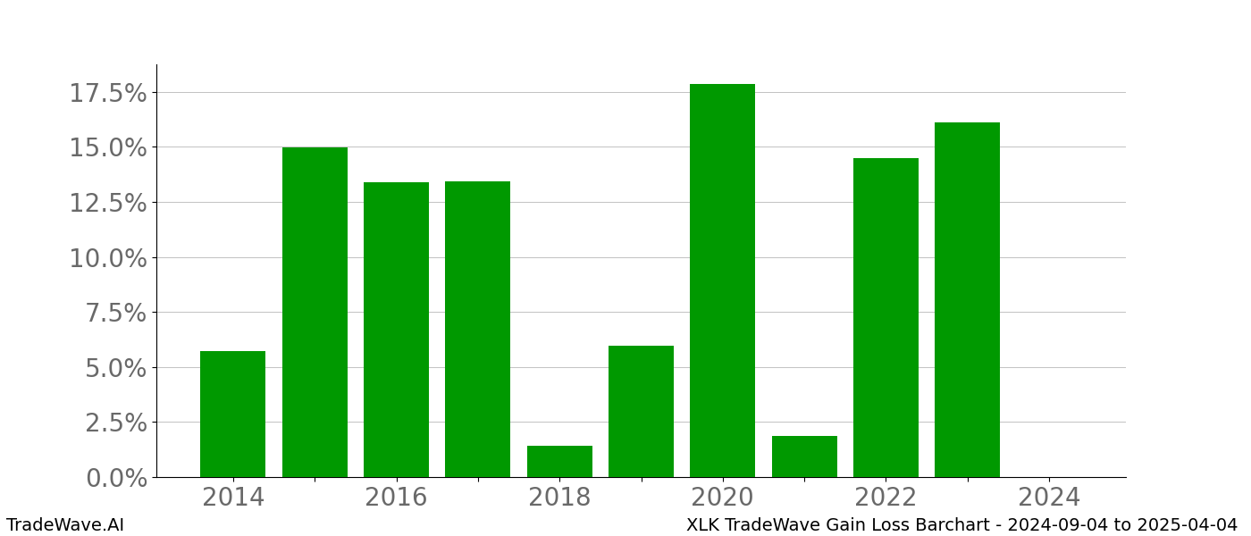 Gain/Loss barchart XLK for date range: 2024-09-04 to 2025-04-04 - this chart shows the gain/loss of the TradeWave opportunity for XLK buying on 2024-09-04 and selling it on 2025-04-04 - this barchart is showing 10 years of history