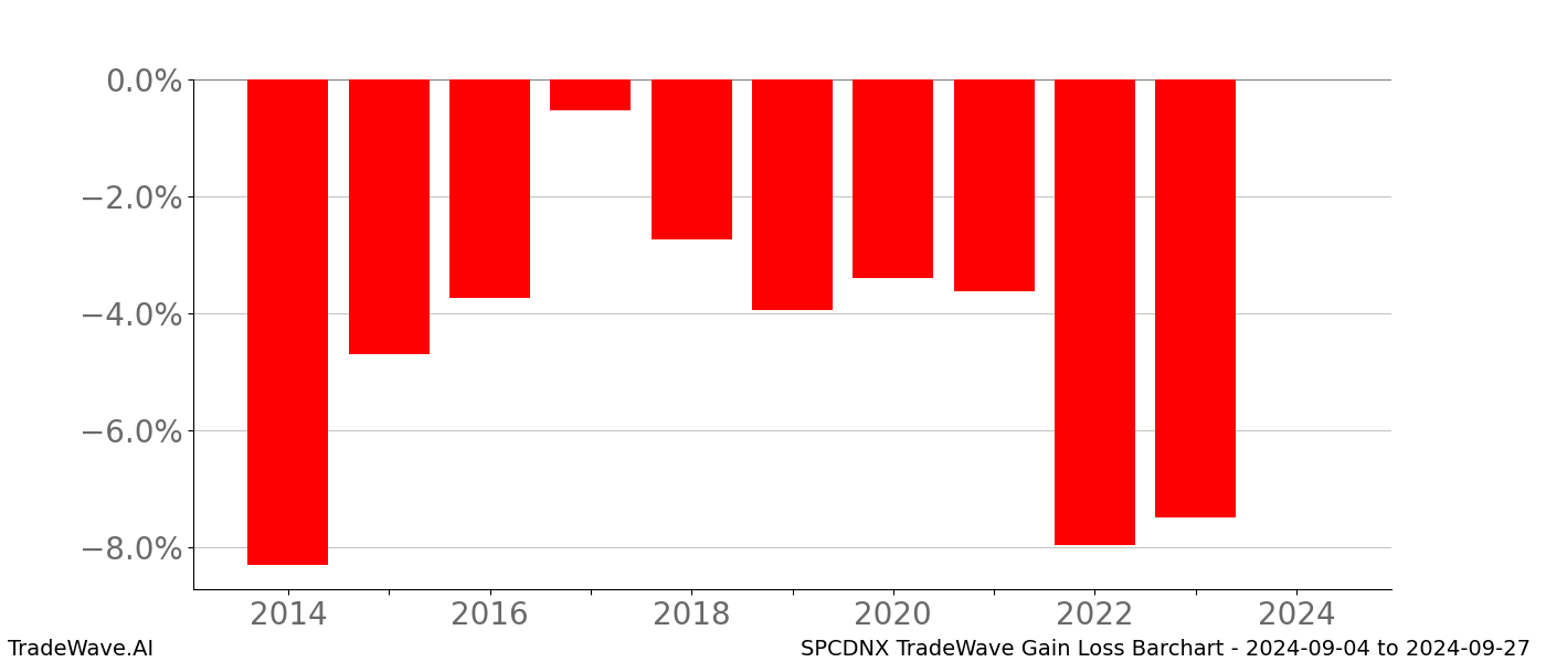 Gain/Loss barchart SPCDNX for date range: 2024-09-04 to 2024-09-27 - this chart shows the gain/loss of the TradeWave opportunity for SPCDNX buying on 2024-09-04 and selling it on 2024-09-27 - this barchart is showing 10 years of history