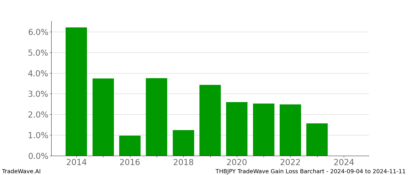 Gain/Loss barchart THBJPY for date range: 2024-09-04 to 2024-11-11 - this chart shows the gain/loss of the TradeWave opportunity for THBJPY buying on 2024-09-04 and selling it on 2024-11-11 - this barchart is showing 10 years of history