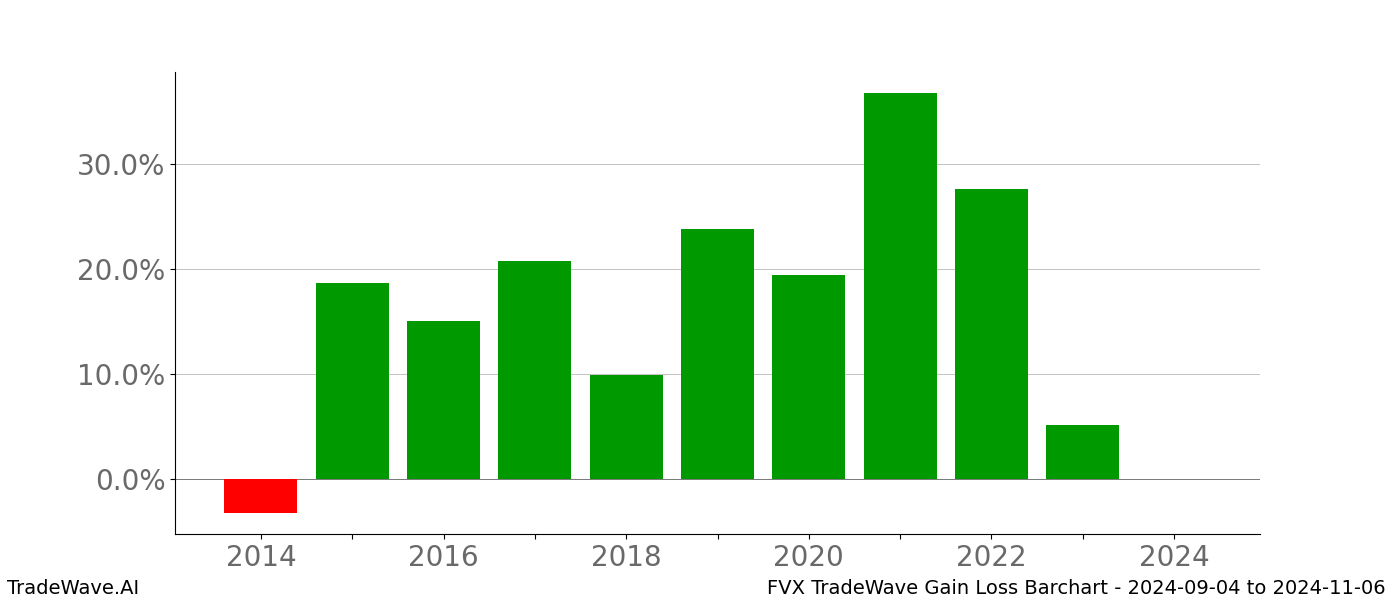 Gain/Loss barchart FVX for date range: 2024-09-04 to 2024-11-06 - this chart shows the gain/loss of the TradeWave opportunity for FVX buying on 2024-09-04 and selling it on 2024-11-06 - this barchart is showing 10 years of history