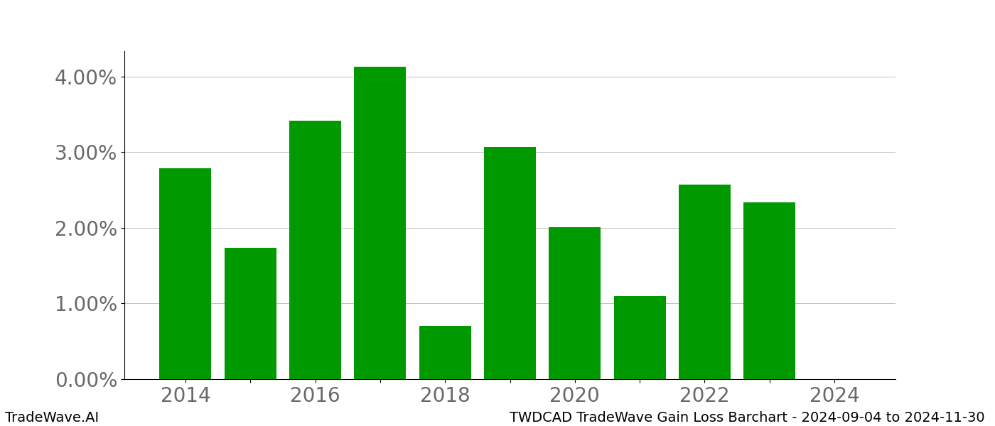 Gain/Loss barchart TWDCAD for date range: 2024-09-04 to 2024-11-30 - this chart shows the gain/loss of the TradeWave opportunity for TWDCAD buying on 2024-09-04 and selling it on 2024-11-30 - this barchart is showing 10 years of history