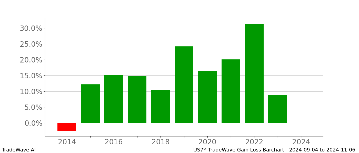 Gain/Loss barchart US7Y for date range: 2024-09-04 to 2024-11-06 - this chart shows the gain/loss of the TradeWave opportunity for US7Y buying on 2024-09-04 and selling it on 2024-11-06 - this barchart is showing 10 years of history