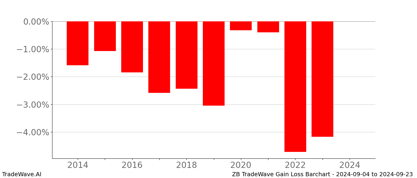 Gain/Loss barchart ZB for date range: 2024-09-04 to 2024-09-23 - this chart shows the gain/loss of the TradeWave opportunity for ZB buying on 2024-09-04 and selling it on 2024-09-23 - this barchart is showing 10 years of history