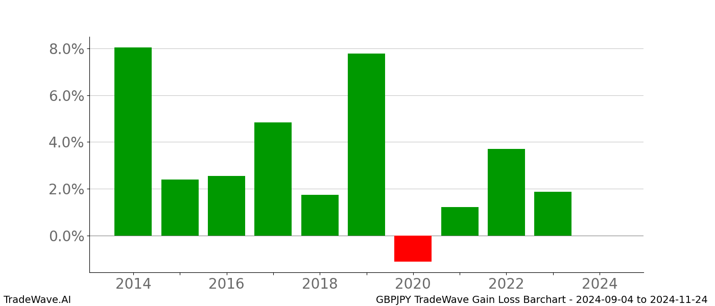 Gain/Loss barchart GBPJPY for date range: 2024-09-04 to 2024-11-24 - this chart shows the gain/loss of the TradeWave opportunity for GBPJPY buying on 2024-09-04 and selling it on 2024-11-24 - this barchart is showing 10 years of history