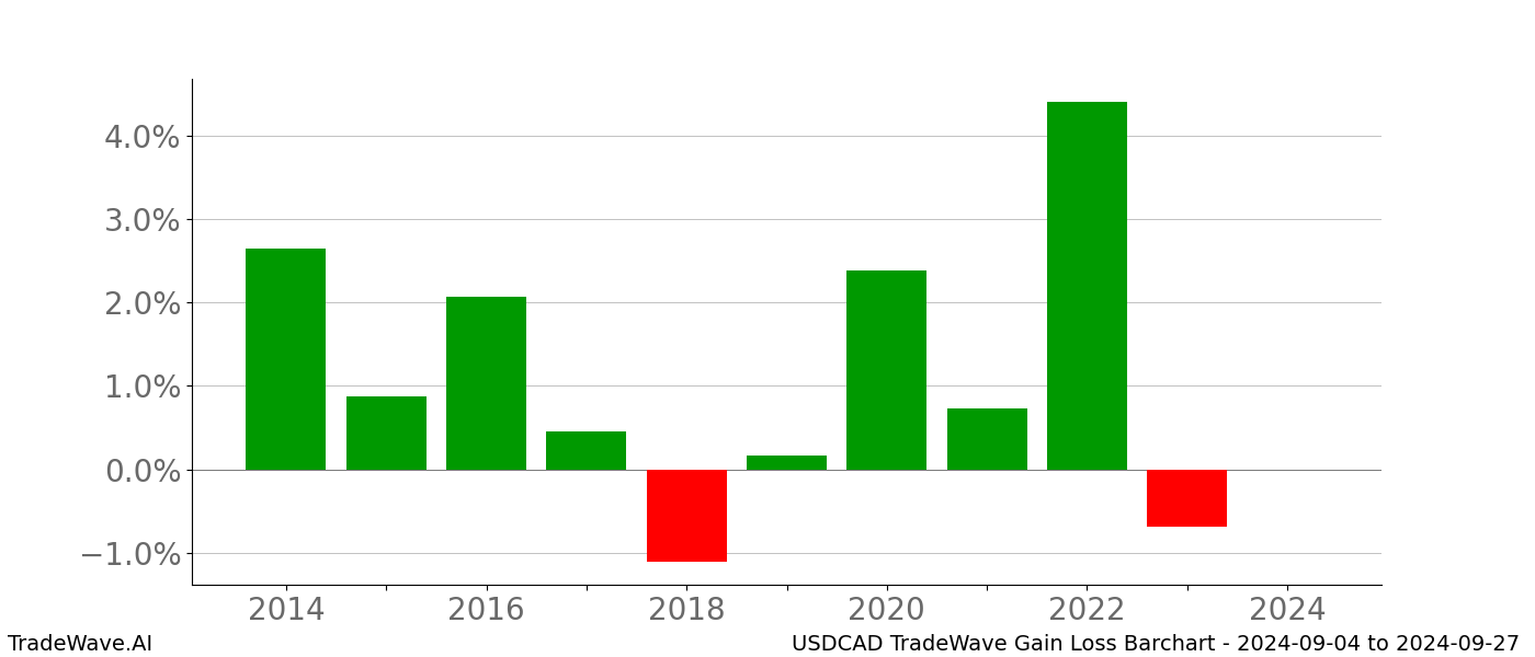 Gain/Loss barchart USDCAD for date range: 2024-09-04 to 2024-09-27 - this chart shows the gain/loss of the TradeWave opportunity for USDCAD buying on 2024-09-04 and selling it on 2024-09-27 - this barchart is showing 10 years of history