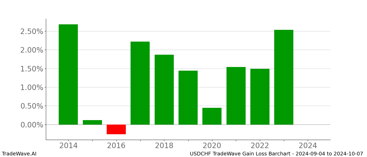 Gain/Loss barchart USDCHF for date range: 2024-09-04 to 2024-10-07 - this chart shows the gain/loss of the TradeWave opportunity for USDCHF buying on 2024-09-04 and selling it on 2024-10-07 - this barchart is showing 10 years of history