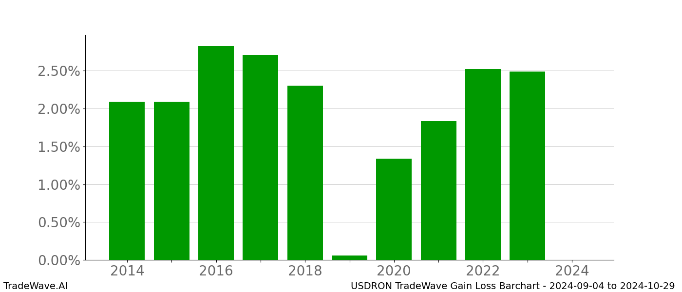 Gain/Loss barchart USDRON for date range: 2024-09-04 to 2024-10-29 - this chart shows the gain/loss of the TradeWave opportunity for USDRON buying on 2024-09-04 and selling it on 2024-10-29 - this barchart is showing 10 years of history