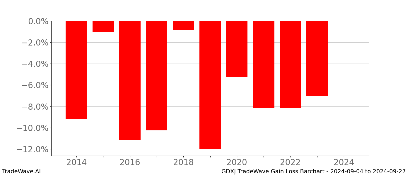 Gain/Loss barchart GDXJ for date range: 2024-09-04 to 2024-09-27 - this chart shows the gain/loss of the TradeWave opportunity for GDXJ buying on 2024-09-04 and selling it on 2024-09-27 - this barchart is showing 10 years of history