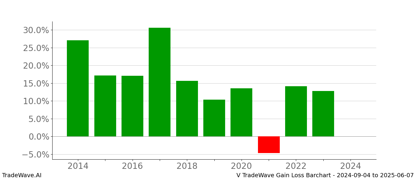 Gain/Loss barchart V for date range: 2024-09-04 to 2025-06-07 - this chart shows the gain/loss of the TradeWave opportunity for V buying on 2024-09-04 and selling it on 2025-06-07 - this barchart is showing 10 years of history