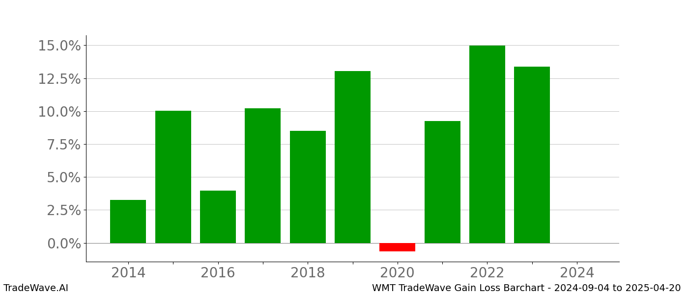 Gain/Loss barchart WMT for date range: 2024-09-04 to 2025-04-20 - this chart shows the gain/loss of the TradeWave opportunity for WMT buying on 2024-09-04 and selling it on 2025-04-20 - this barchart is showing 10 years of history