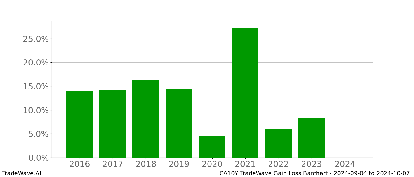 Gain/Loss barchart CA10Y for date range: 2024-09-04 to 2024-10-07 - this chart shows the gain/loss of the TradeWave opportunity for CA10Y buying on 2024-09-04 and selling it on 2024-10-07 - this barchart is showing 8 years of history