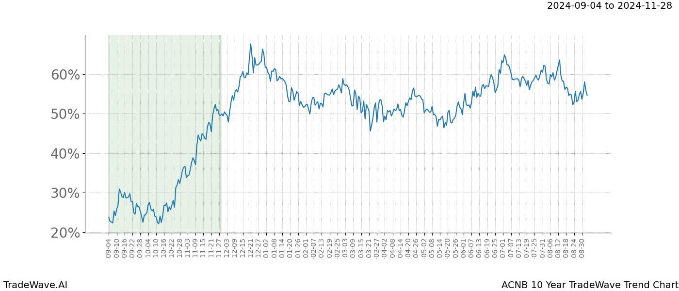 TradeWave Trend Chart ACNB shows the average trend of the financial instrument over the past 10 years. Sharp uptrends and downtrends signal a potential TradeWave opportunity