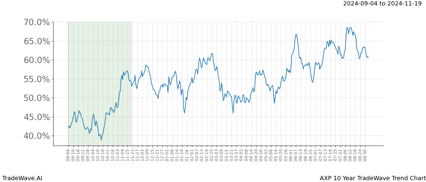 TradeWave Trend Chart AXP shows the average trend of the financial instrument over the past 10 years. Sharp uptrends and downtrends signal a potential TradeWave opportunity