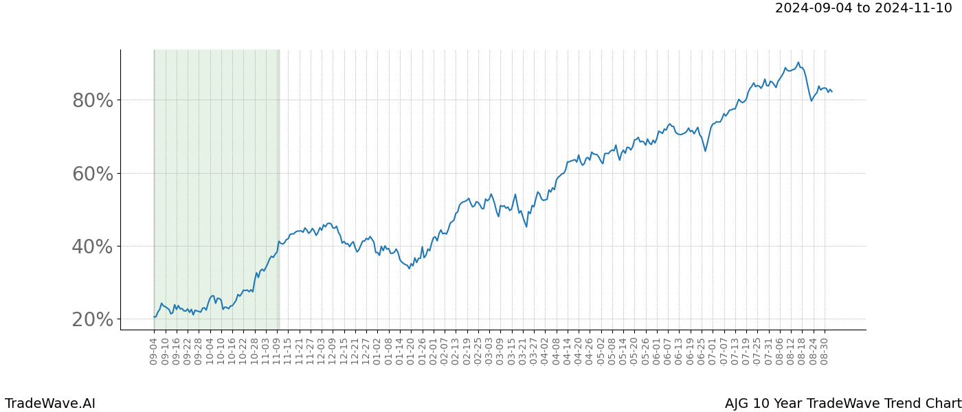 TradeWave Trend Chart AJG shows the average trend of the financial instrument over the past 10 years. Sharp uptrends and downtrends signal a potential TradeWave opportunity