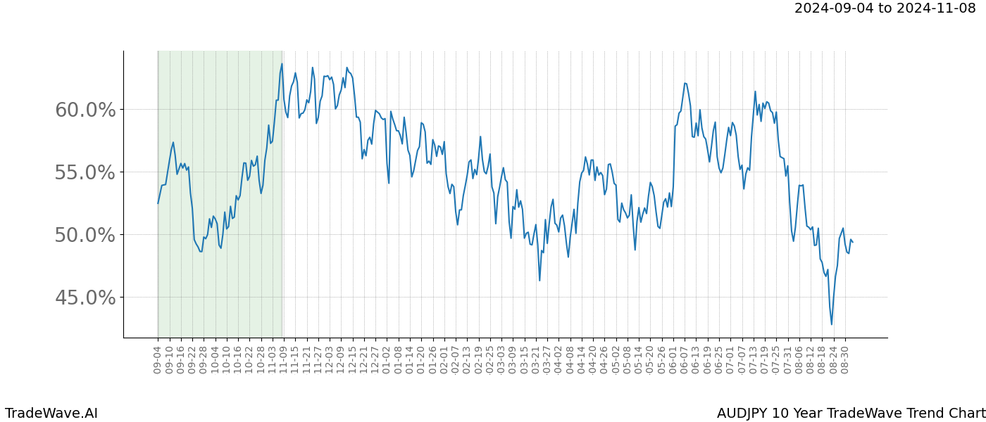 TradeWave Trend Chart AUDJPY shows the average trend of the financial instrument over the past 10 years. Sharp uptrends and downtrends signal a potential TradeWave opportunity