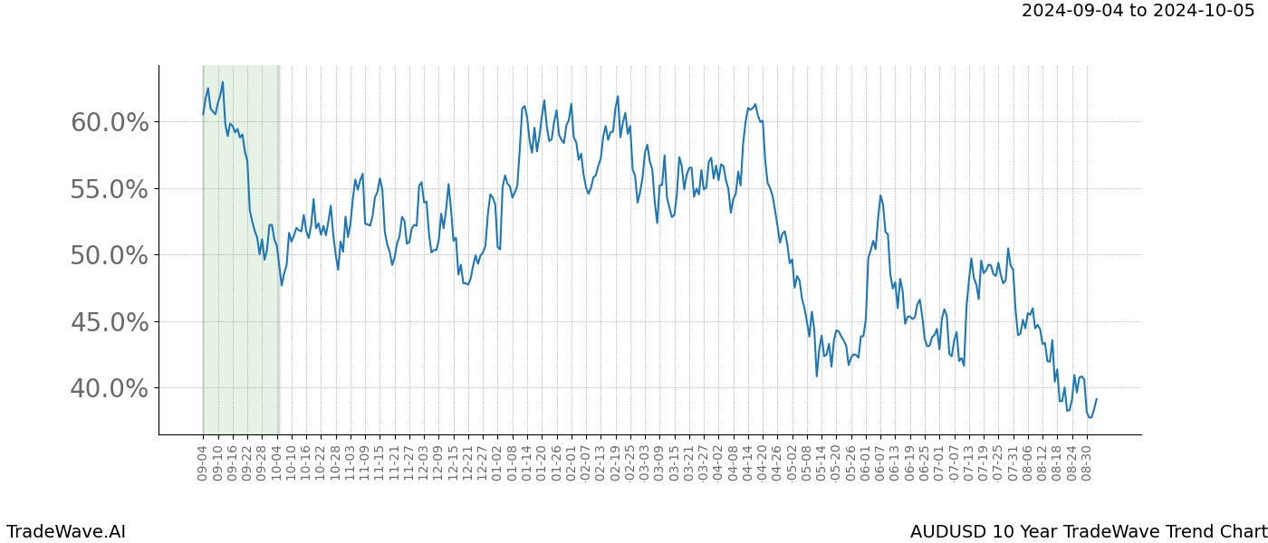 TradeWave Trend Chart AUDUSD shows the average trend of the financial instrument over the past 10 years. Sharp uptrends and downtrends signal a potential TradeWave opportunity