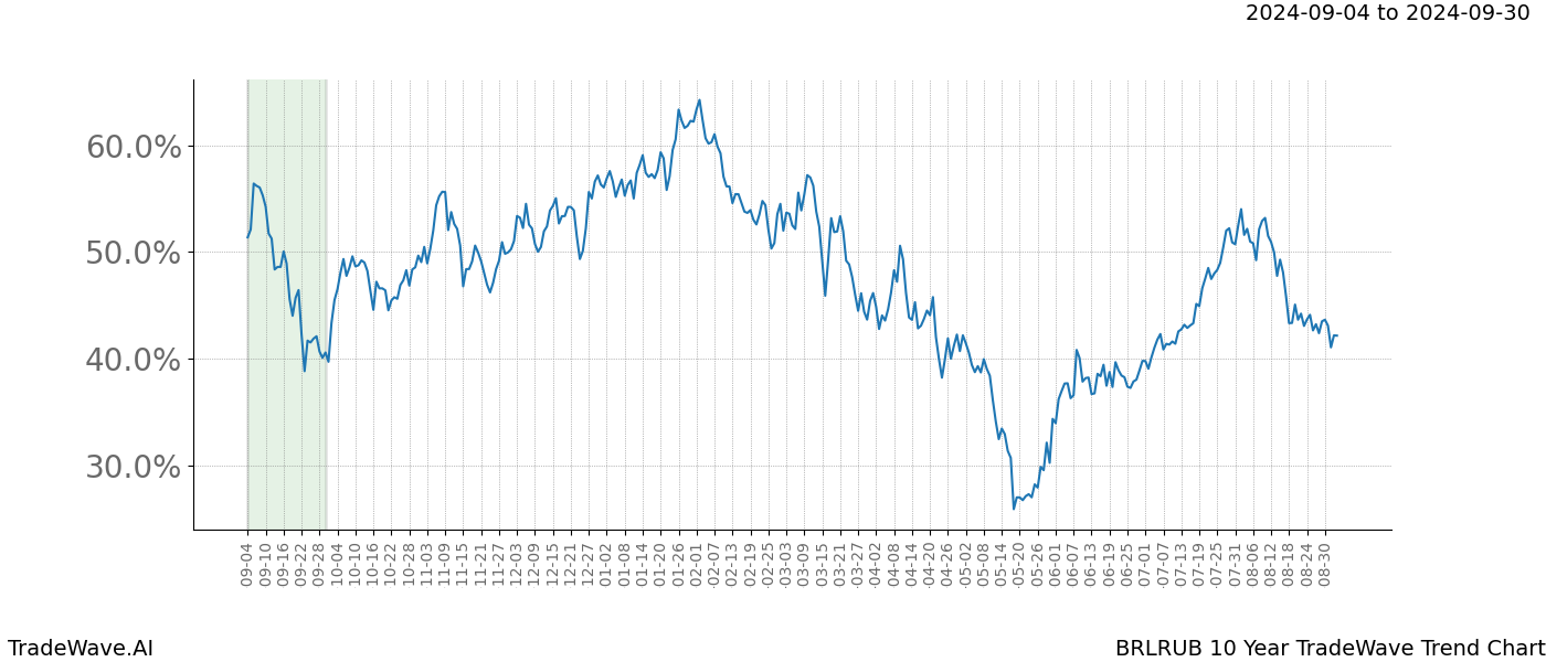 TradeWave Trend Chart BRLRUB shows the average trend of the financial instrument over the past 10 years. Sharp uptrends and downtrends signal a potential TradeWave opportunity