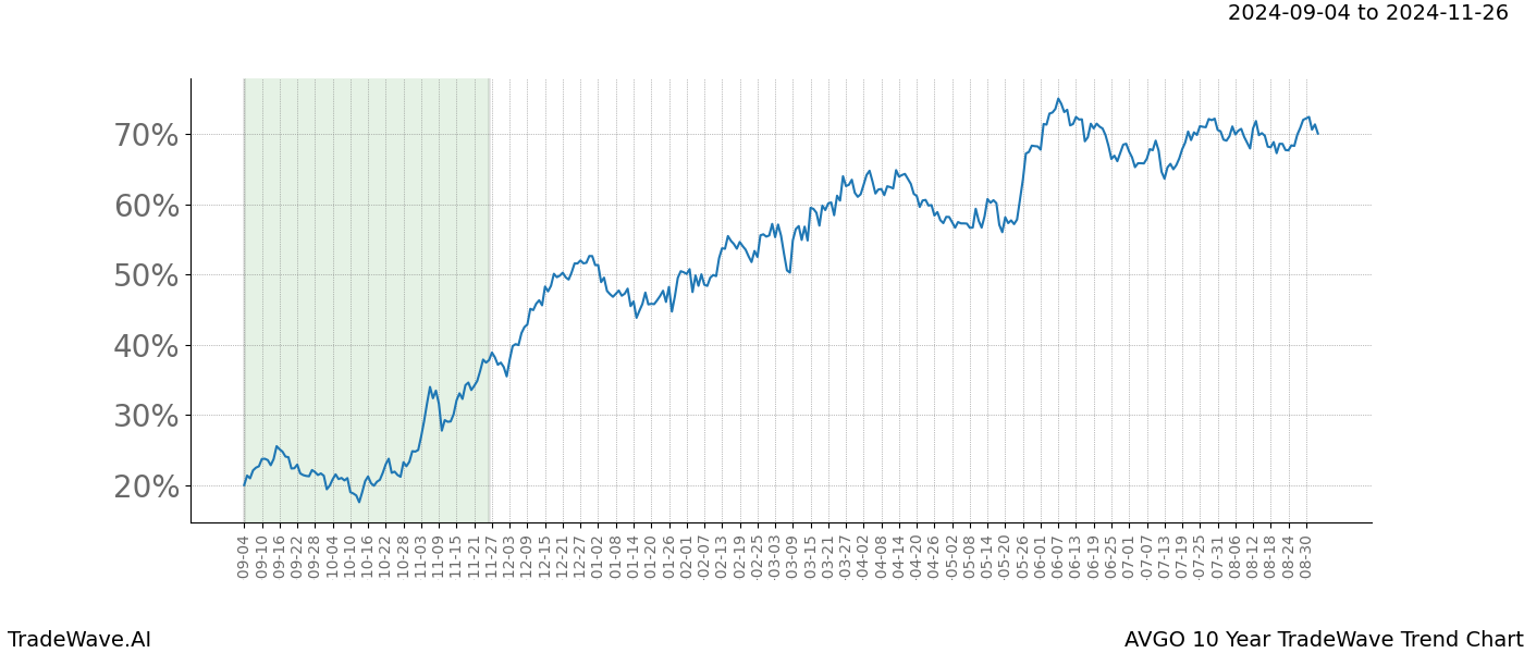 TradeWave Trend Chart AVGO shows the average trend of the financial instrument over the past 10 years. Sharp uptrends and downtrends signal a potential TradeWave opportunity