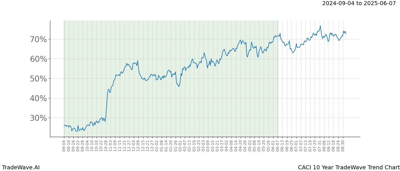 TradeWave Trend Chart CACI shows the average trend of the financial instrument over the past 10 years. Sharp uptrends and downtrends signal a potential TradeWave opportunity