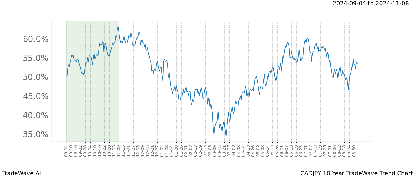 TradeWave Trend Chart CADJPY shows the average trend of the financial instrument over the past 10 years. Sharp uptrends and downtrends signal a potential TradeWave opportunity