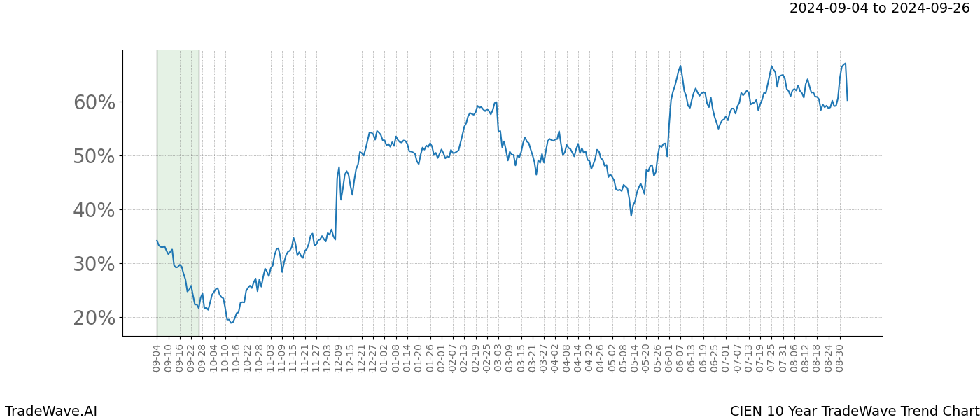 TradeWave Trend Chart CIEN shows the average trend of the financial instrument over the past 10 years. Sharp uptrends and downtrends signal a potential TradeWave opportunity