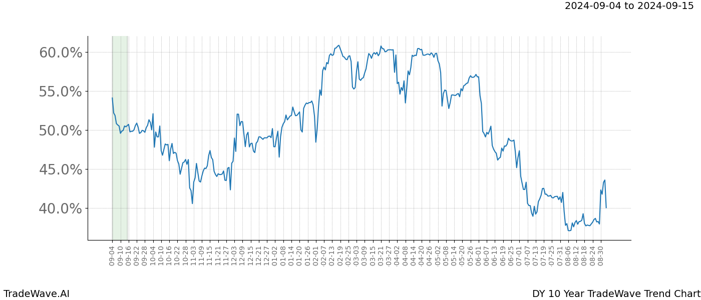 TradeWave Trend Chart DY shows the average trend of the financial instrument over the past 10 years. Sharp uptrends and downtrends signal a potential TradeWave opportunity