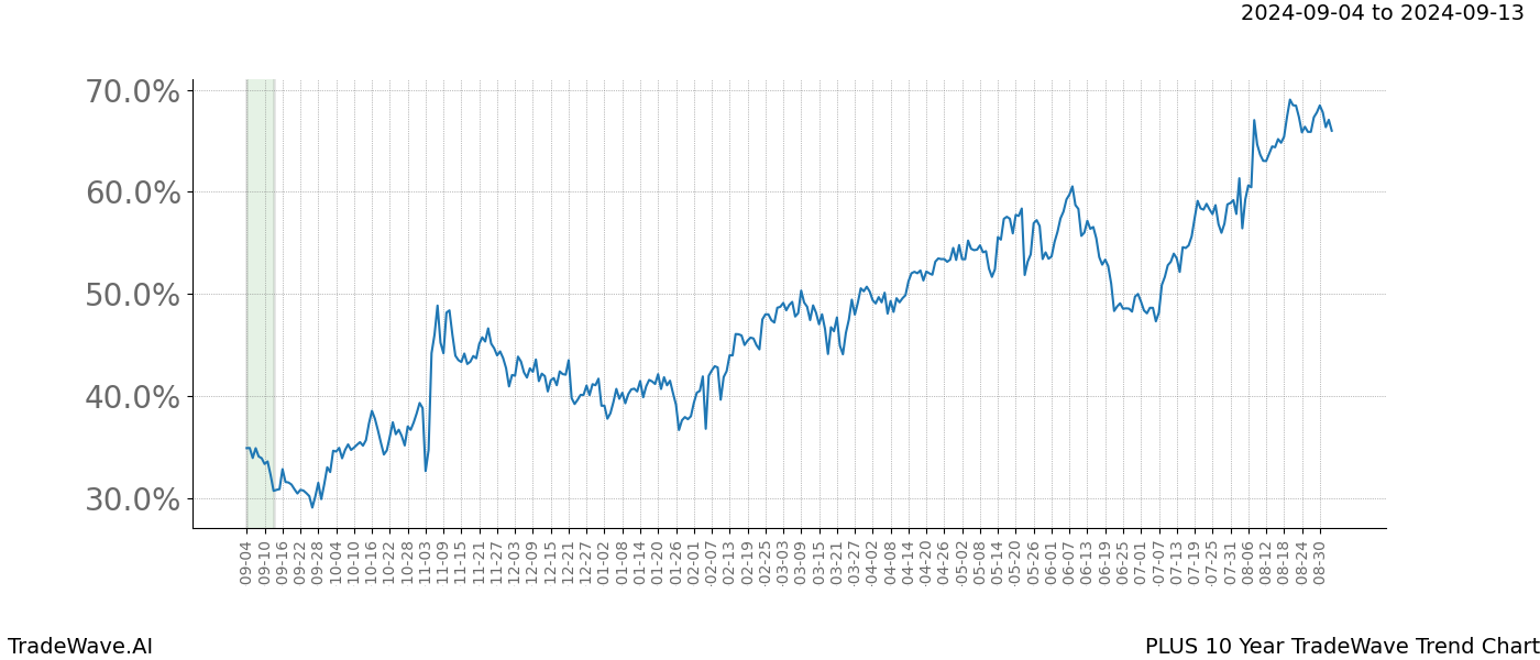 TradeWave Trend Chart PLUS shows the average trend of the financial instrument over the past 10 years. Sharp uptrends and downtrends signal a potential TradeWave opportunity