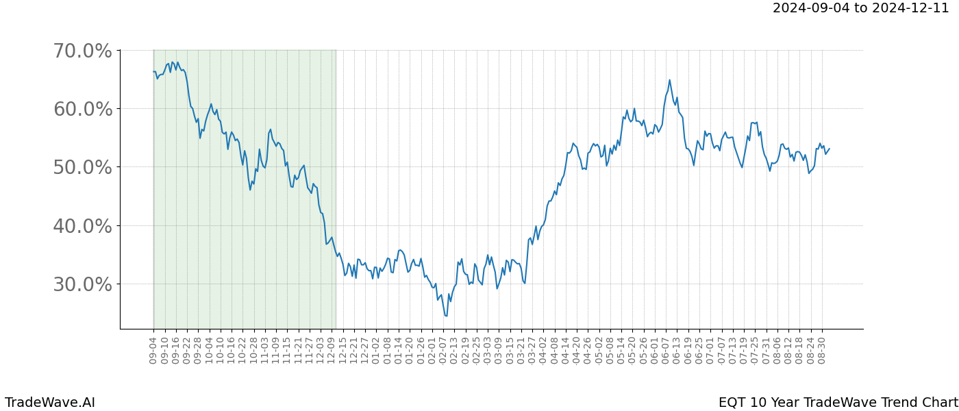 TradeWave Trend Chart EQT shows the average trend of the financial instrument over the past 10 years. Sharp uptrends and downtrends signal a potential TradeWave opportunity