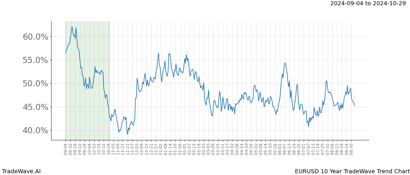 TradeWave Trend Chart EURUSD shows the average trend of the financial instrument over the past 10 years. Sharp uptrends and downtrends signal a potential TradeWave opportunity