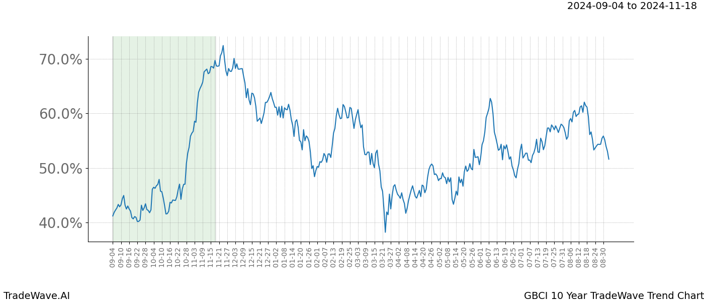 TradeWave Trend Chart GBCI shows the average trend of the financial instrument over the past 10 years. Sharp uptrends and downtrends signal a potential TradeWave opportunity