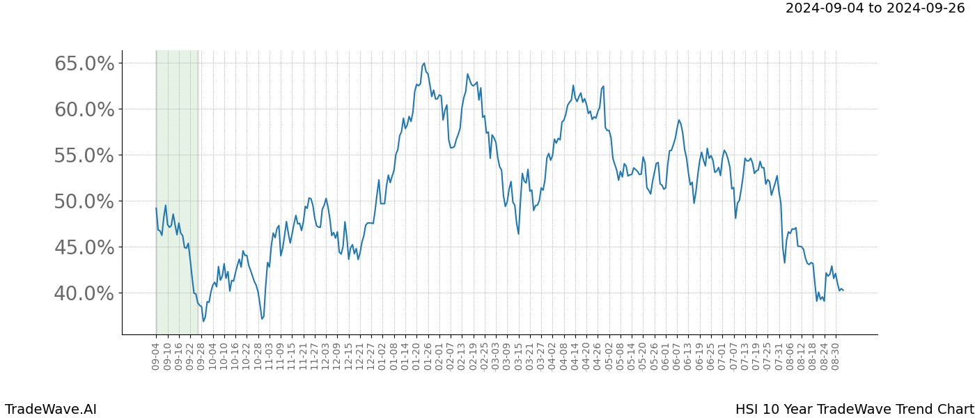 TradeWave Trend Chart HSI shows the average trend of the financial instrument over the past 10 years. Sharp uptrends and downtrends signal a potential TradeWave opportunity