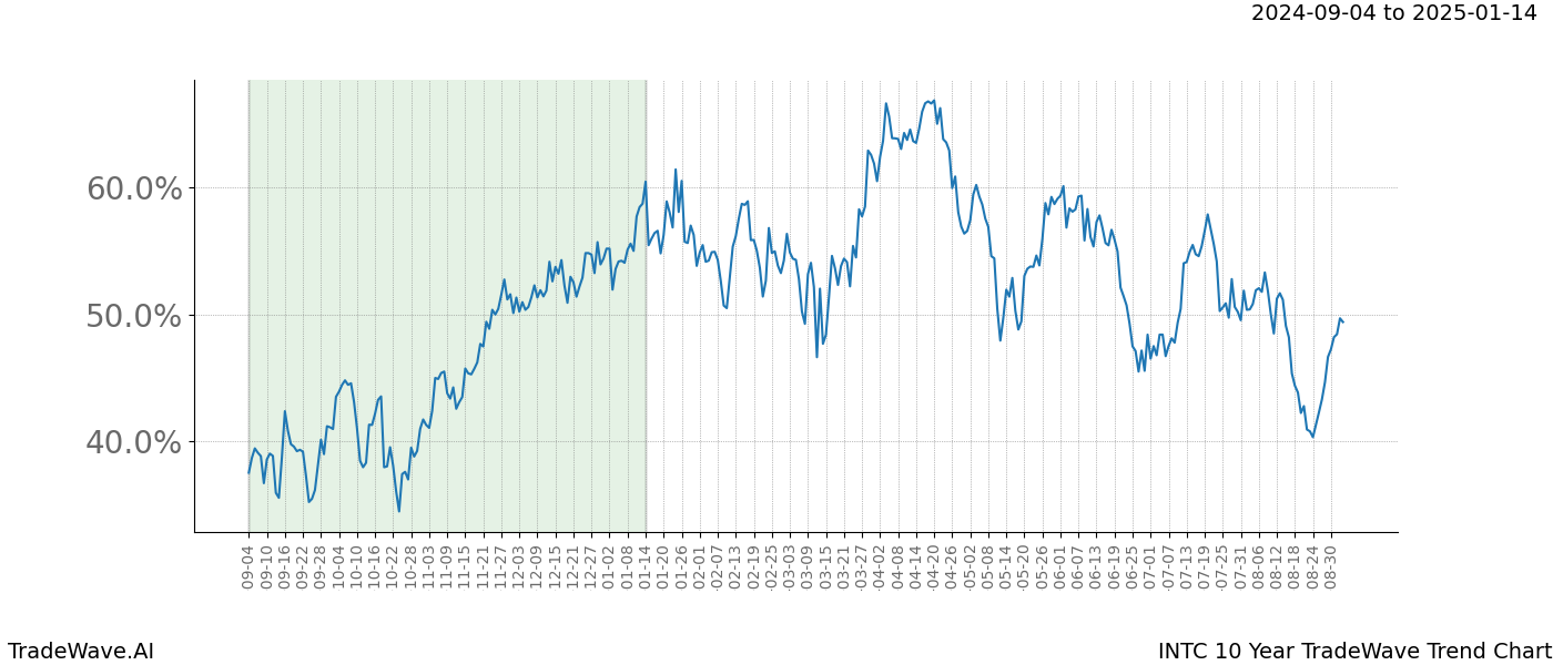 TradeWave Trend Chart INTC shows the average trend of the financial instrument over the past 10 years. Sharp uptrends and downtrends signal a potential TradeWave opportunity