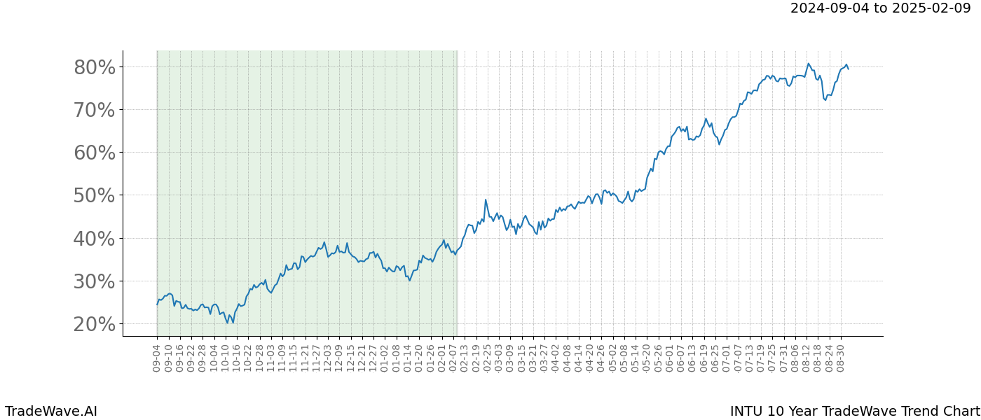 TradeWave Trend Chart INTU shows the average trend of the financial instrument over the past 10 years. Sharp uptrends and downtrends signal a potential TradeWave opportunity