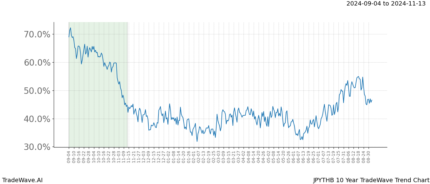 TradeWave Trend Chart JPYTHB shows the average trend of the financial instrument over the past 10 years. Sharp uptrends and downtrends signal a potential TradeWave opportunity