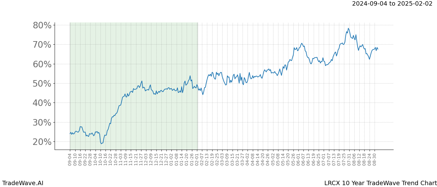 TradeWave Trend Chart LRCX shows the average trend of the financial instrument over the past 10 years. Sharp uptrends and downtrends signal a potential TradeWave opportunity