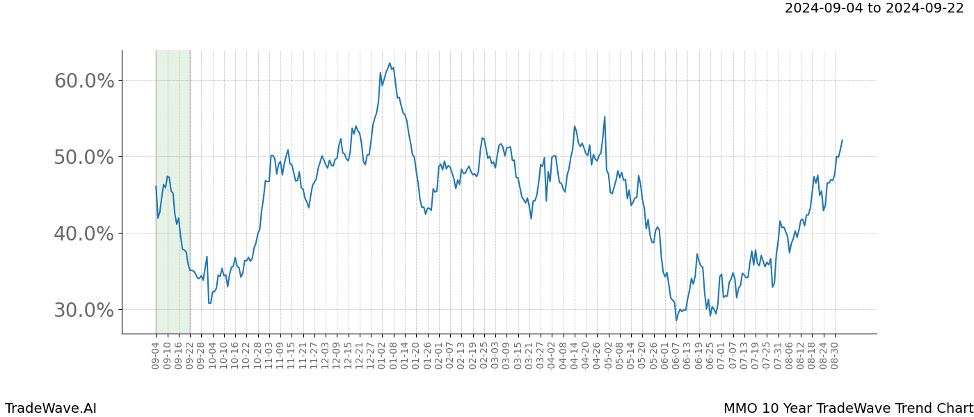 TradeWave Trend Chart MMO shows the average trend of the financial instrument over the past 10 years. Sharp uptrends and downtrends signal a potential TradeWave opportunity