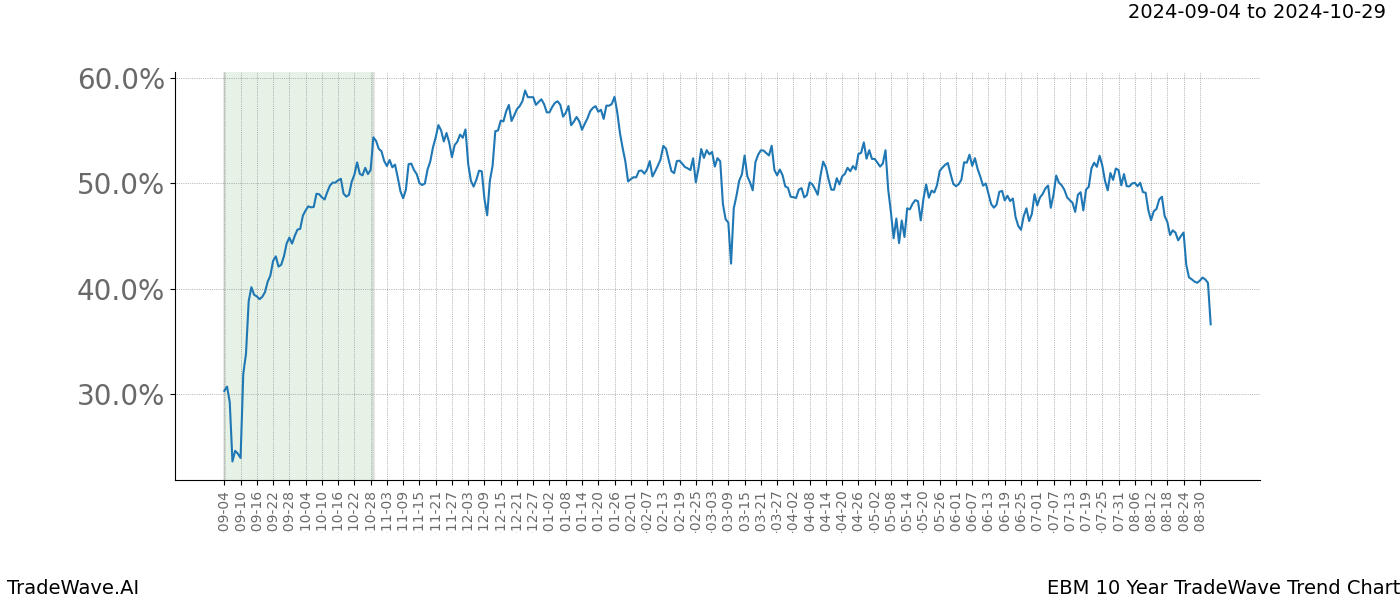 TradeWave Trend Chart EBM shows the average trend of the financial instrument over the past 10 years. Sharp uptrends and downtrends signal a potential TradeWave opportunity