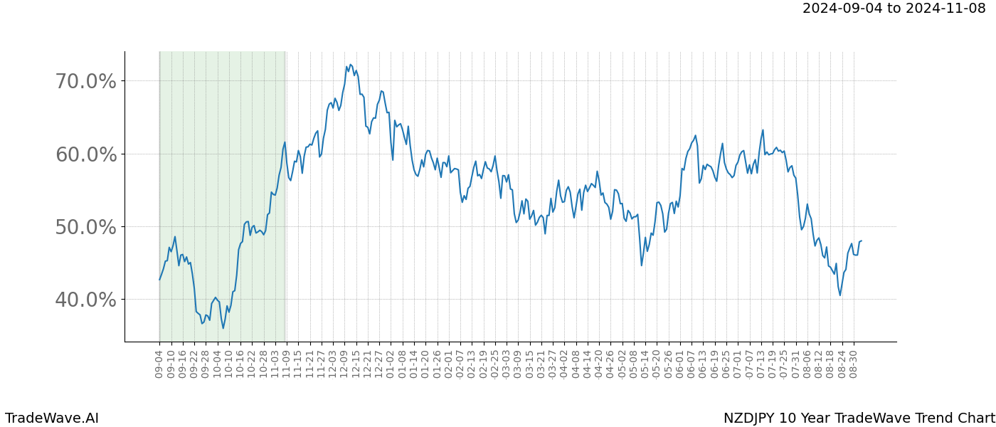 TradeWave Trend Chart NZDJPY shows the average trend of the financial instrument over the past 10 years. Sharp uptrends and downtrends signal a potential TradeWave opportunity