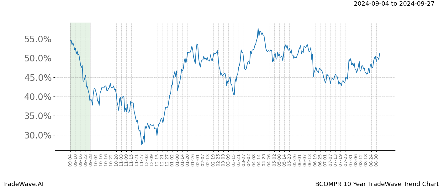 TradeWave Trend Chart BCOMPR shows the average trend of the financial instrument over the past 10 years. Sharp uptrends and downtrends signal a potential TradeWave opportunity