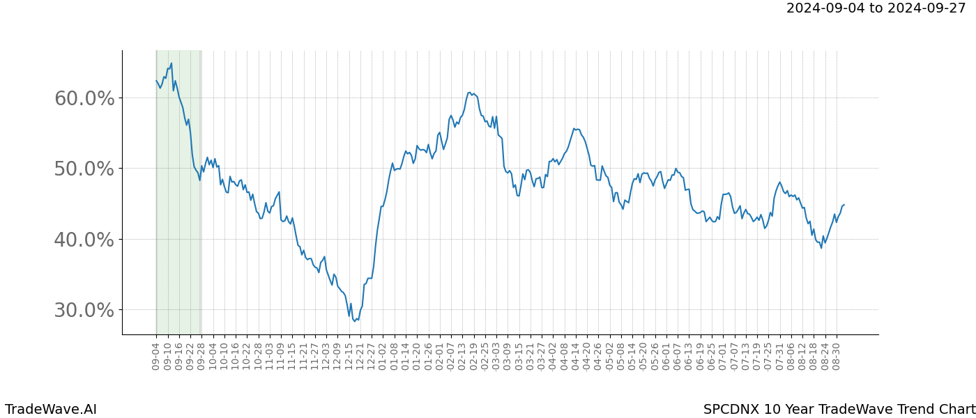 TradeWave Trend Chart SPCDNX shows the average trend of the financial instrument over the past 10 years. Sharp uptrends and downtrends signal a potential TradeWave opportunity