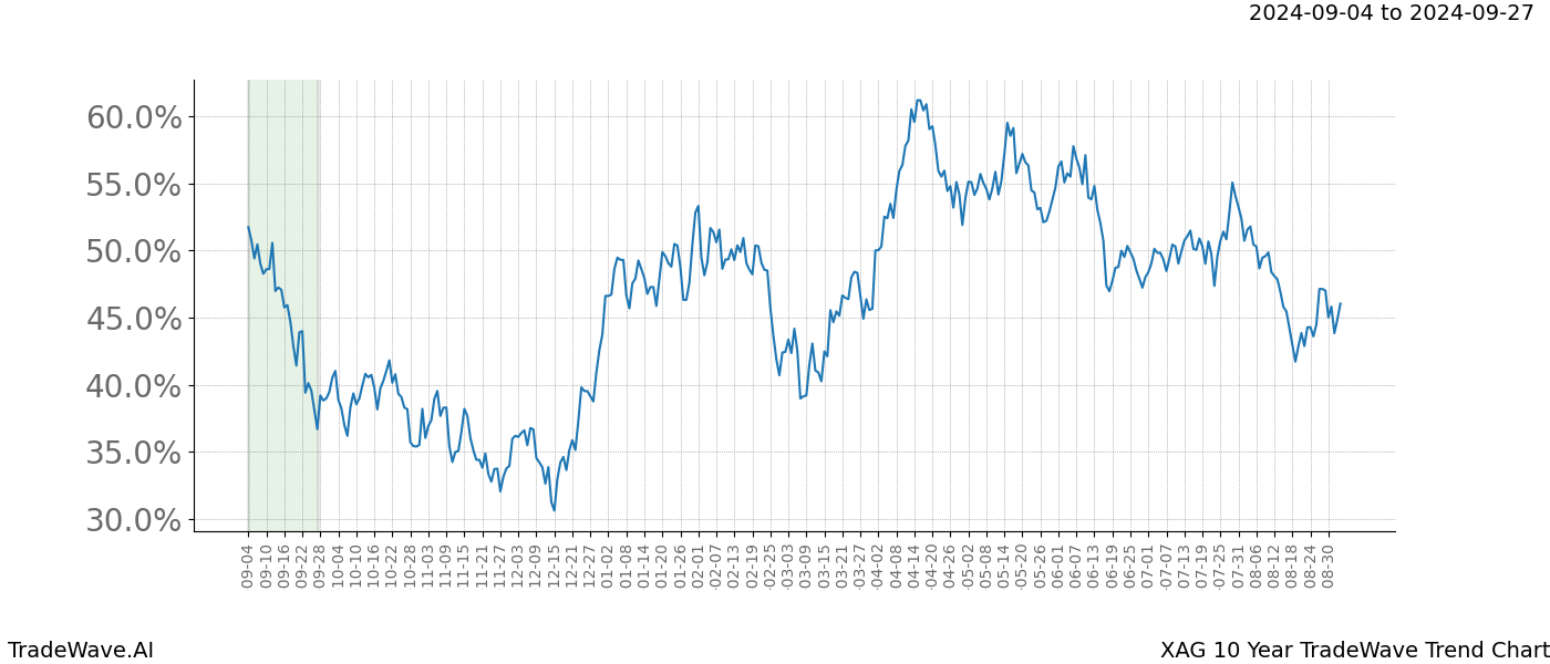 TradeWave Trend Chart XAG shows the average trend of the financial instrument over the past 10 years. Sharp uptrends and downtrends signal a potential TradeWave opportunity