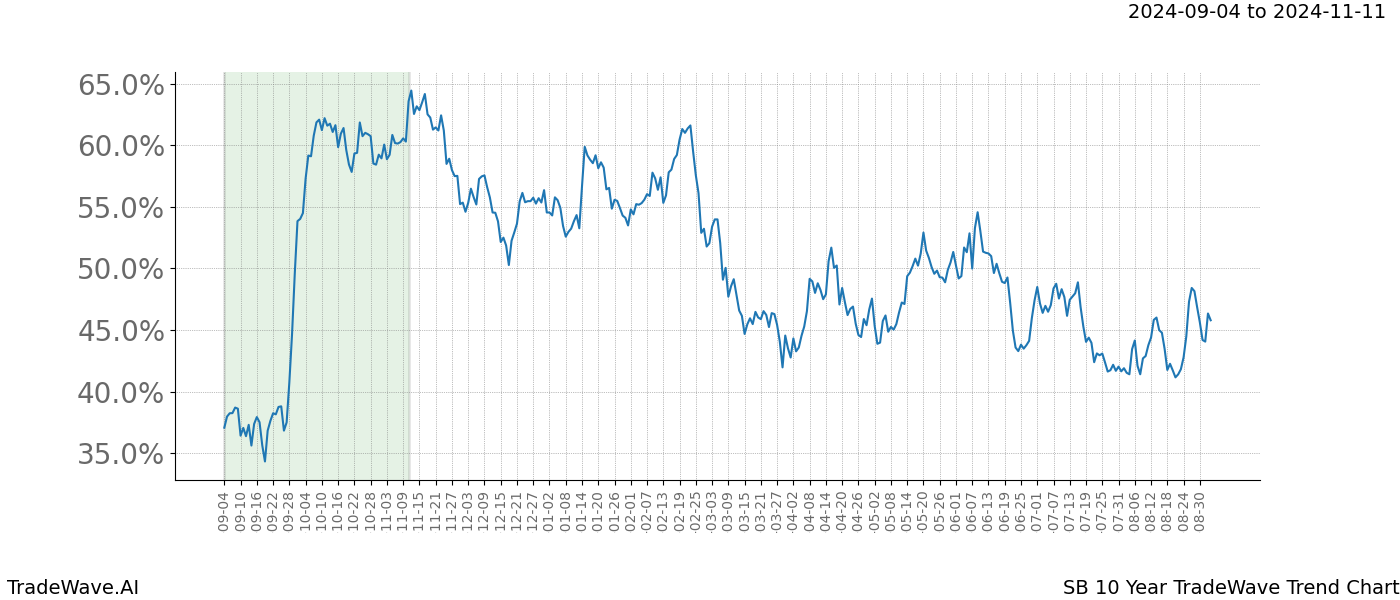 TradeWave Trend Chart SB shows the average trend of the financial instrument over the past 10 years. Sharp uptrends and downtrends signal a potential TradeWave opportunity