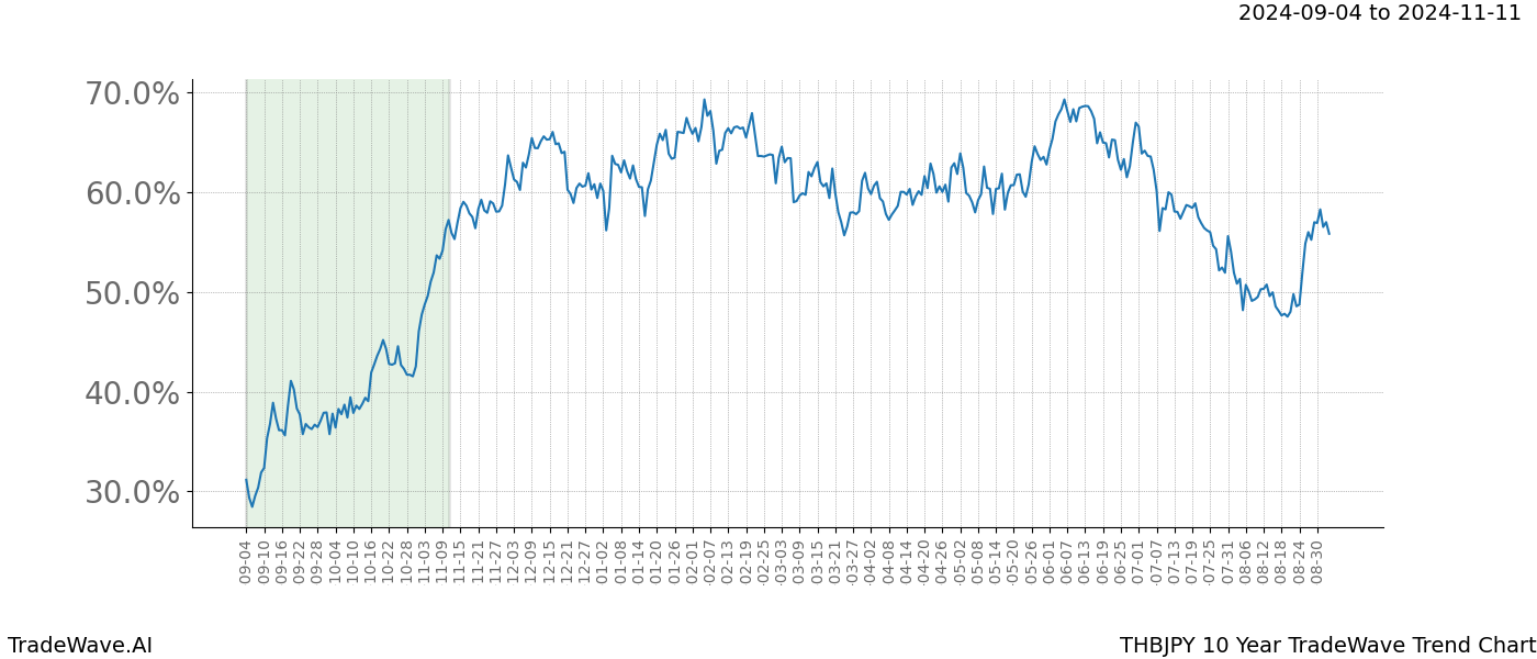 TradeWave Trend Chart THBJPY shows the average trend of the financial instrument over the past 10 years. Sharp uptrends and downtrends signal a potential TradeWave opportunity