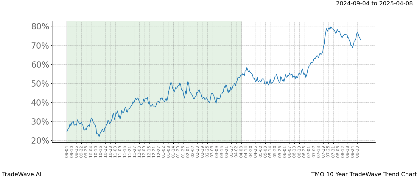 TradeWave Trend Chart TMO shows the average trend of the financial instrument over the past 10 years. Sharp uptrends and downtrends signal a potential TradeWave opportunity