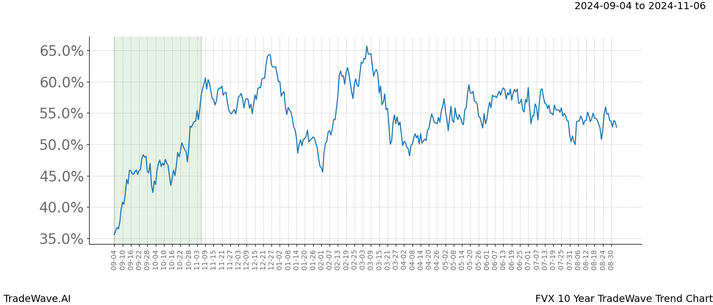 TradeWave Trend Chart FVX shows the average trend of the financial instrument over the past 10 years. Sharp uptrends and downtrends signal a potential TradeWave opportunity