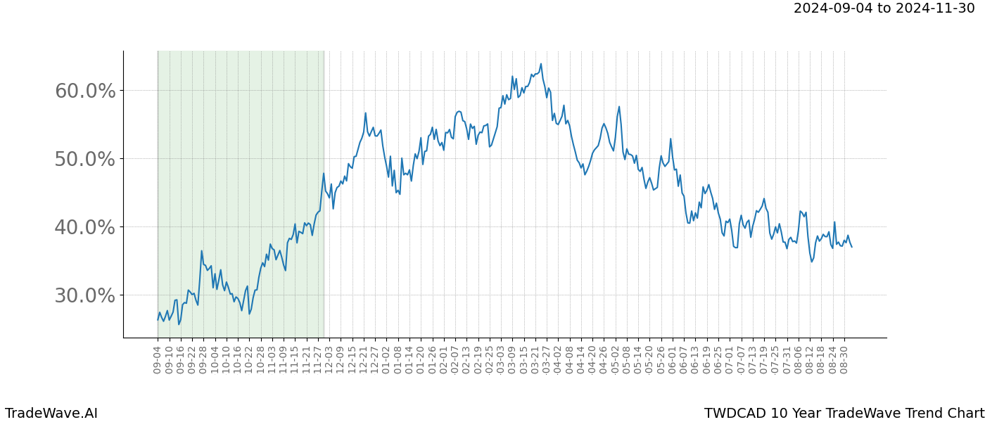 TradeWave Trend Chart TWDCAD shows the average trend of the financial instrument over the past 10 years. Sharp uptrends and downtrends signal a potential TradeWave opportunity