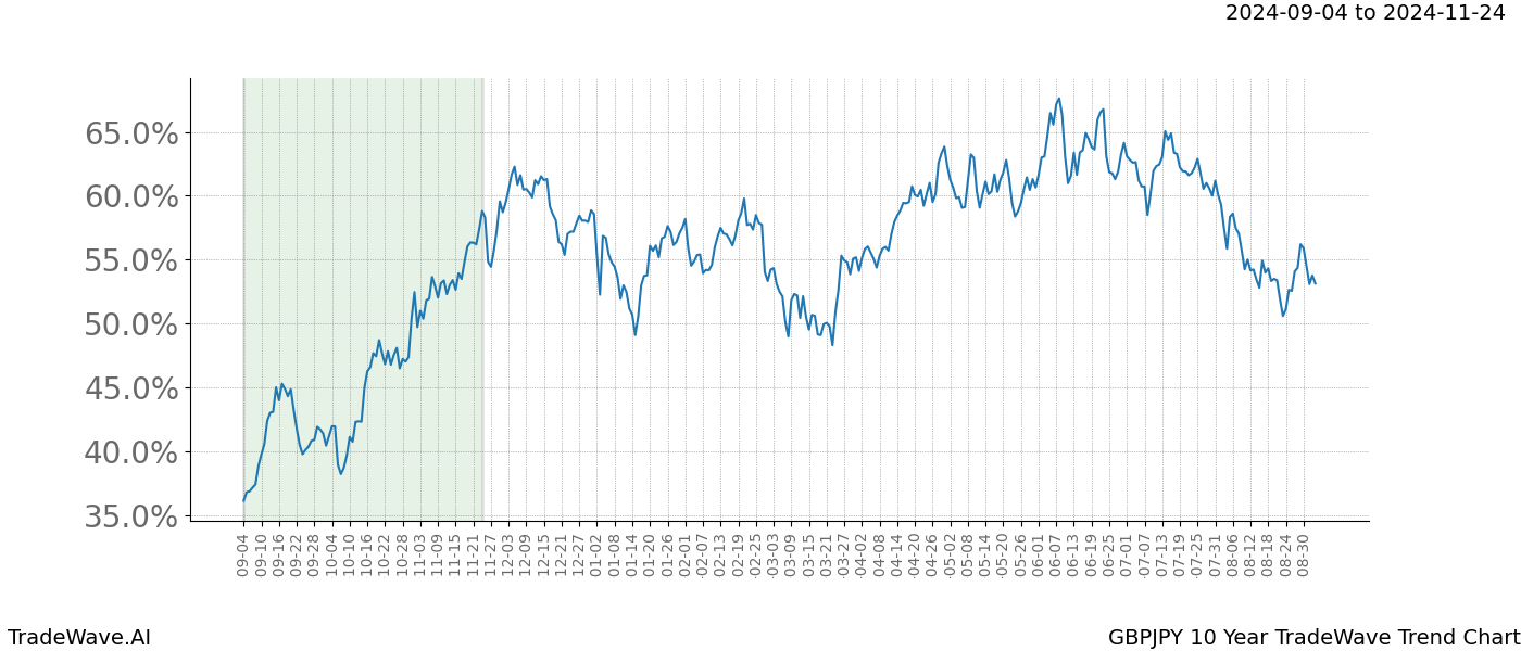 TradeWave Trend Chart GBPJPY shows the average trend of the financial instrument over the past 10 years. Sharp uptrends and downtrends signal a potential TradeWave opportunity