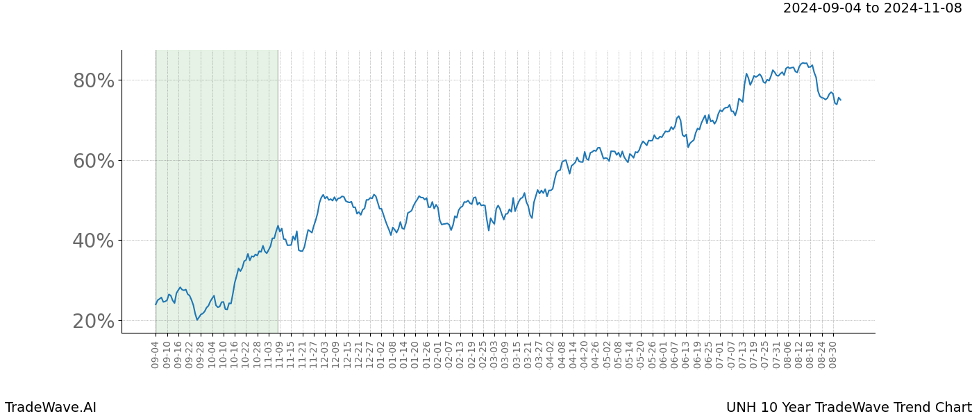 TradeWave Trend Chart UNH shows the average trend of the financial instrument over the past 10 years. Sharp uptrends and downtrends signal a potential TradeWave opportunity