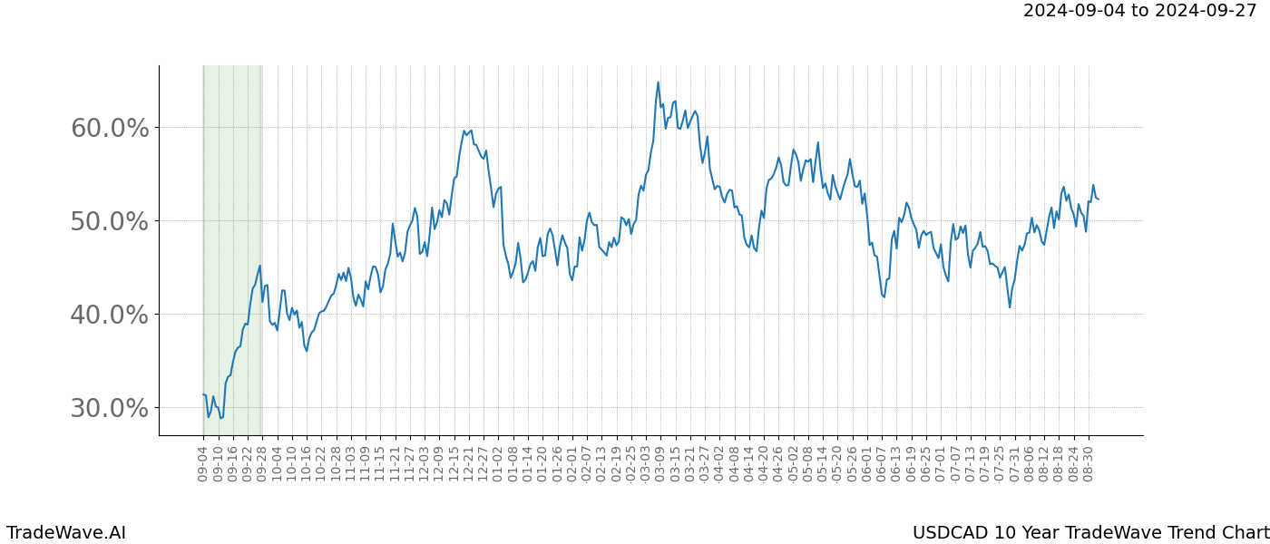 TradeWave Trend Chart USDCAD shows the average trend of the financial instrument over the past 10 years. Sharp uptrends and downtrends signal a potential TradeWave opportunity